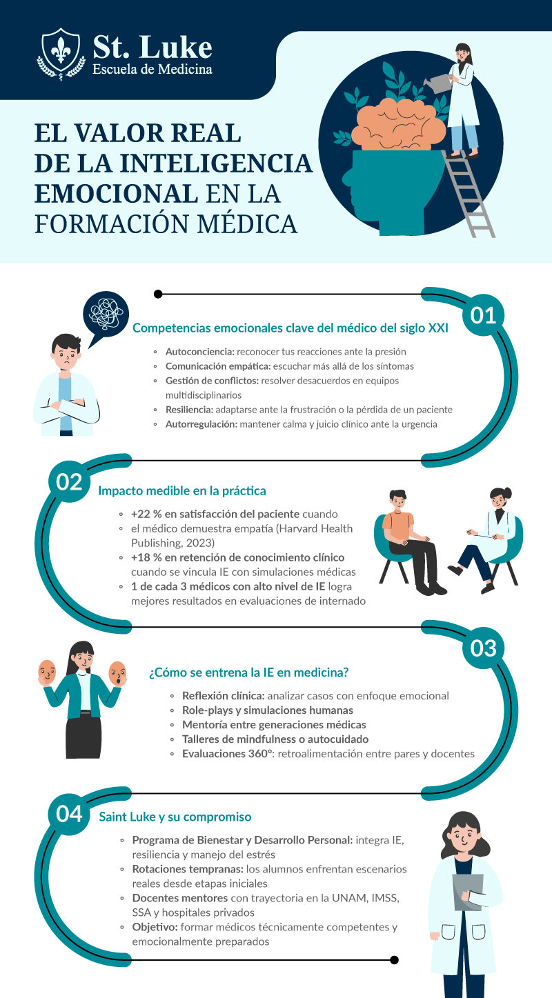 Img-Blog-inteligencia-emocional-SaintLuke-Nov25